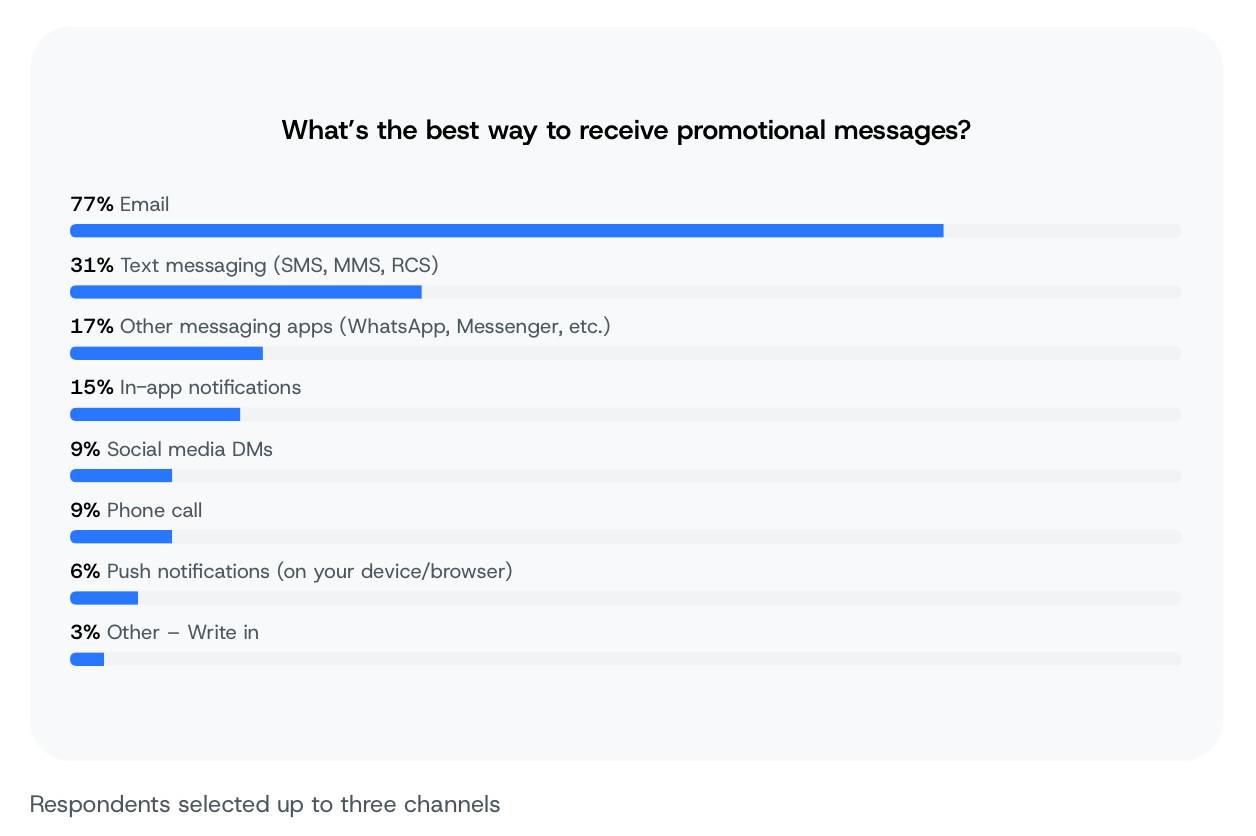 A bar graph showing survey results from consumers on the best way to receive promotional messages.